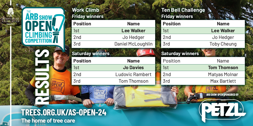 #ArbShow Open Climbing Competition results are out! Huge thanks to our sponsors Petzl and all the climbers who took part, showing great skill and support for each other and of course all of our amazing volunteers! Special thanks also to Silky Fox UK for providing some