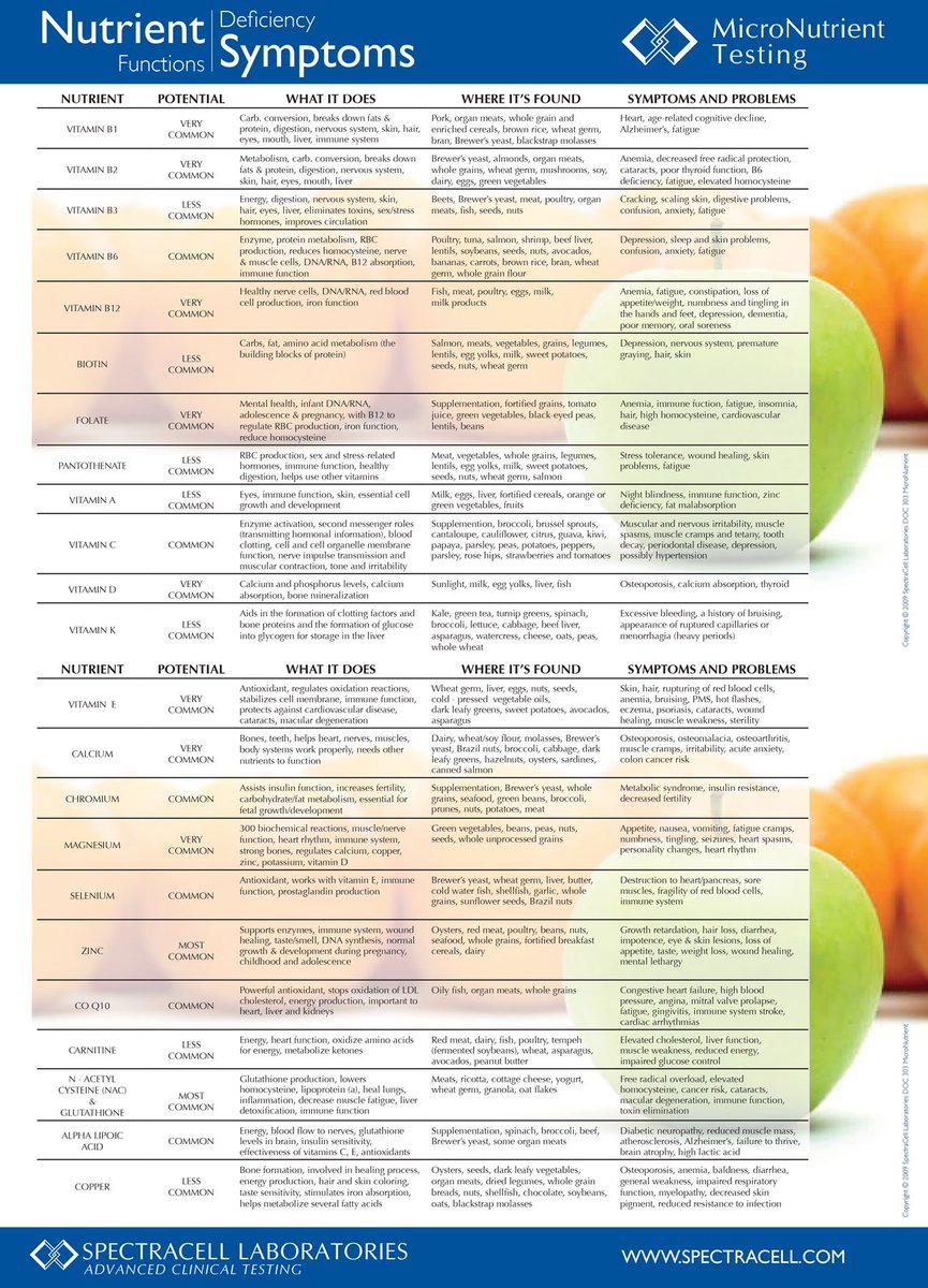 NutrioSci's tweet photo. Nutrient functions &amp; Deficiency symptoms #nutrition #nutritents #NutrientDeficiency #meded #medx https://t.co/XVjnflRyfY