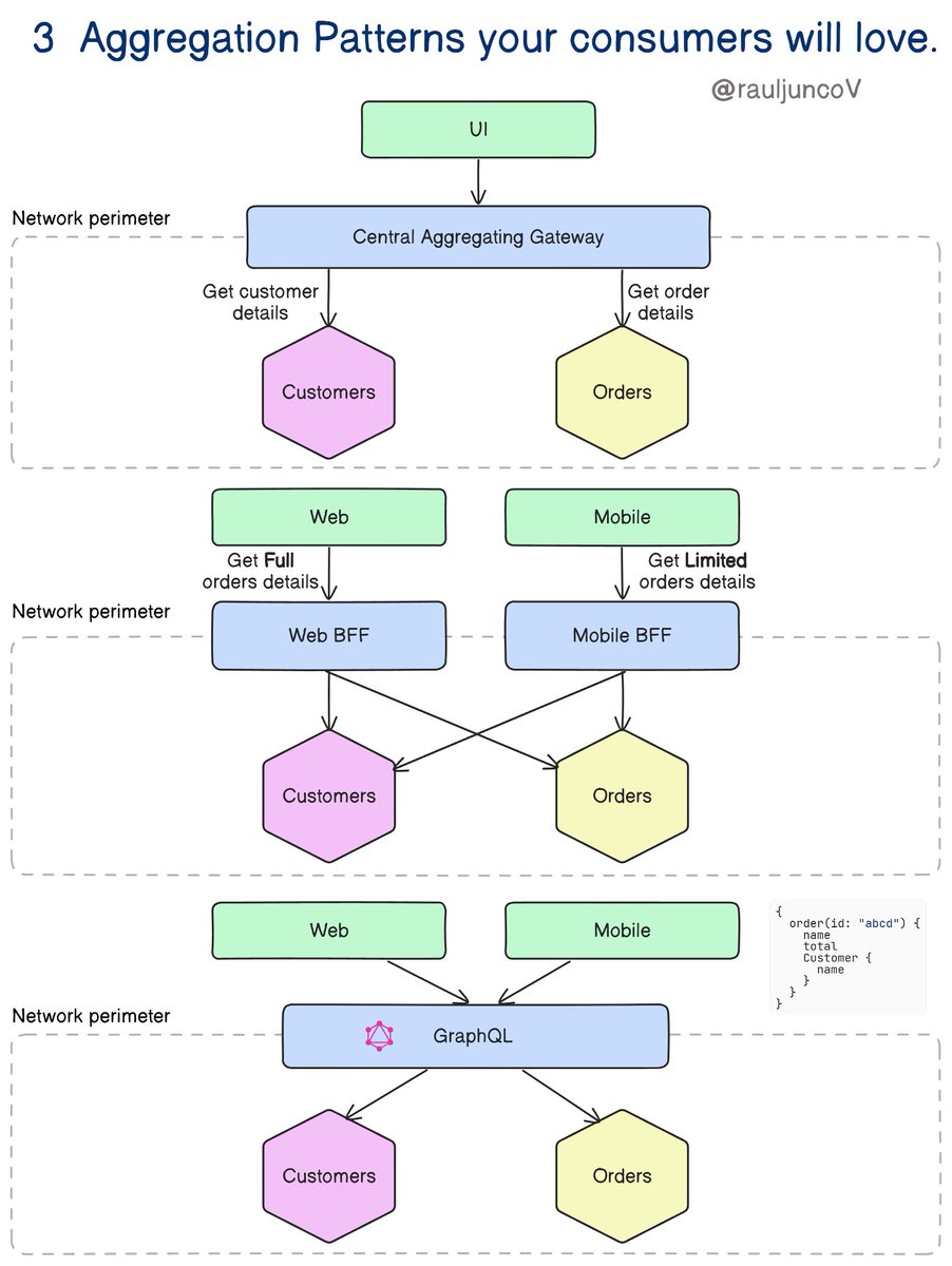 Nobody likes making 20 calls to render a page.

3 Aggregation Patterns your consumers will love.

1. Central Aggregating Gateway

It is middleware between user interfaces and microservices, performing call filtering and aggregation.

Reduces many calls from the UI by