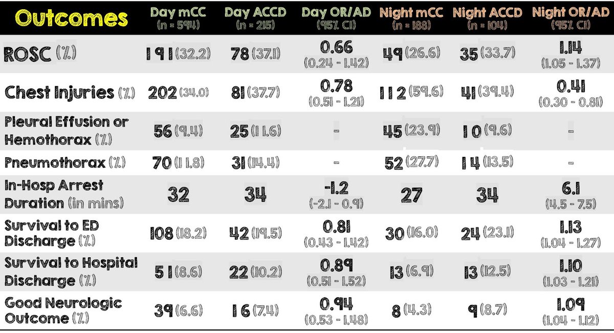 🫀Automated vs Manual Chest Compressions in OHCA by @ravali1401

 🌃Nighttime use led to ⬇️ CPR related injuries, improved ROSC & better survival w/improved neurological outcomes
❤️Full post here:  rebelem.com/automated-vs-m… via @REBEL__EM

#FOAMed @srrezaie @EMSwami @marco_propersi