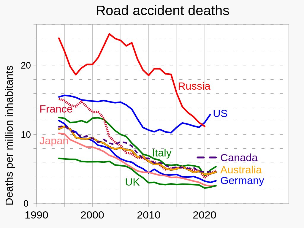 The US now has a higher road crash death rate than Russia. Here are some tips on how to survive US roads (thread) #roadsafety #publichealth
