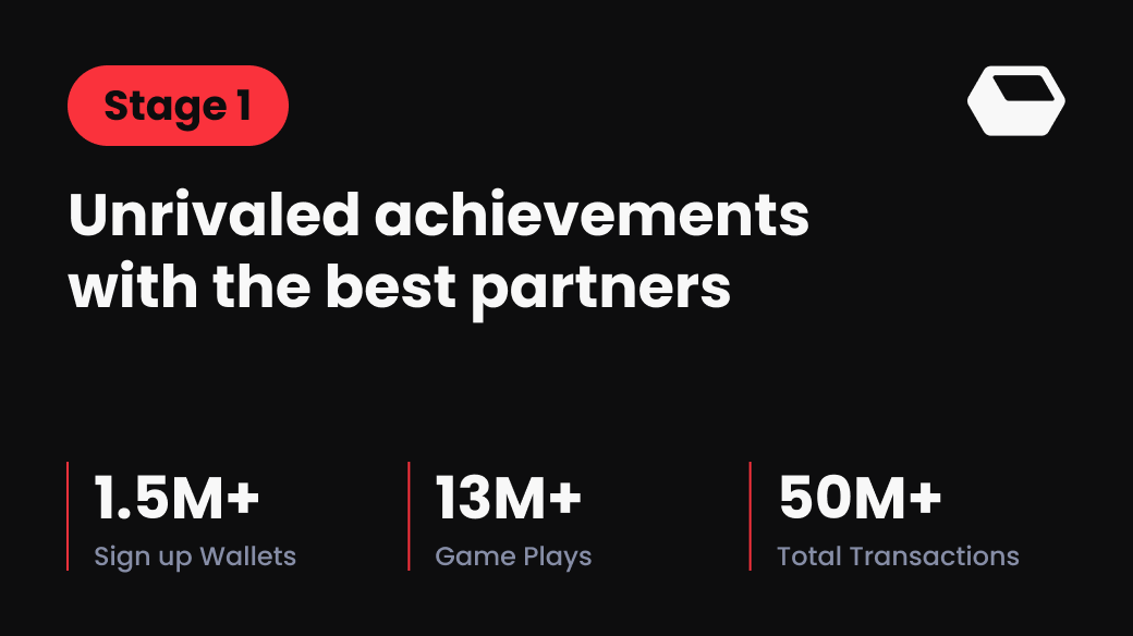 📌 Utilizing our proprietary content created with the Redbrick engine, we achieved outstanding milestones in key metrics such as game plays, wallet sign-ups, and transactions:

🔷Sign up Wallets: 1,5M+
🔷Game Play: 13M+
🔷Total Transactions: 50M+

These achievements were made