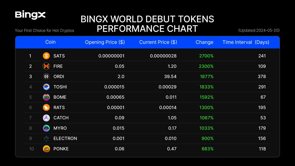 BingX World Debut Tokens Performance Chart 1. $SATS: +2700% 2. $FIRE: +2300% 3. $ORDI: +1877% 4. $TOSHI: +1833% 5. $BOME: +1592% 6. $RATS: +1300% 7. $CATCH: +1067% 8. $MYRO: +1033% 9. #ELECTRON: +900% 10. $PONKE: +683% 🎁 Get $100 Welcome Reward: bingx.com/act/template/3…