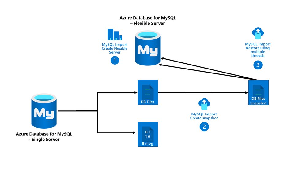 kibichii_brian's tweet image. Hey forks, check this blog on Azure Database for MySQL Blog Online migration from Single Server to Flexible Server using MySQL Import and Data-In Replication
techcommunity.microsoft.com/t5/azure-datab… 

#AzureDBforMySQL