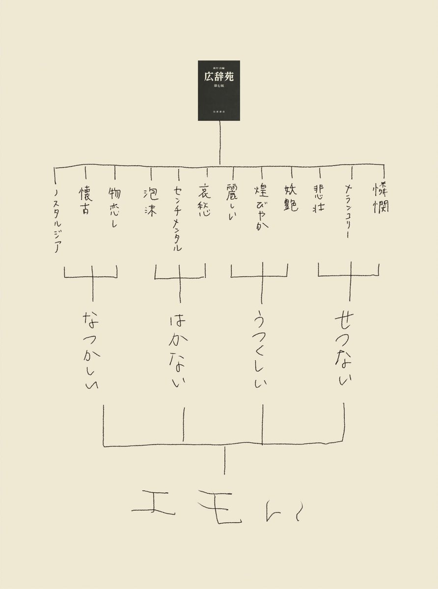 【羅列】 
「ヤバい」「エモい」という言葉に内包された言葉を細分化して並べた広辞苑の新聞広告アイデア。 言葉の意味を知ることで、より詳細に丁寧に伝えることができる、という広辞苑の価値をストレートに表現。現代のコミュニケーションに対する少しアイロニカルなメッセージも込められています。