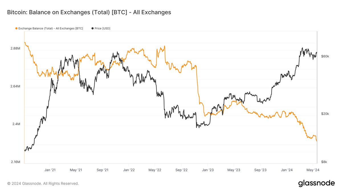 Crypt0_Ninja_'s tweet photo. ⚠️ Take a look at this on-chain chart for 
#Bitcoin: Total #BTC balance on all exchanges

This brings up two key questions👇

What drives the price of an asset? 
➡️ The simple answer: #supply and #demand!

What occurs when demand is high but supply is low? ➡️ The result: #supply #shock!

#Crypto #BTC #Blockchain #CryptoTrading #CryptoMarket #SuppyShock #OnChain
