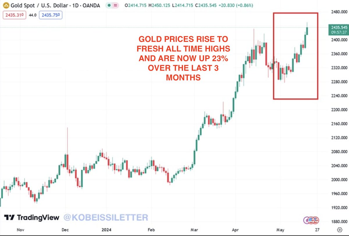 KobeissiLetter's tweet photo. JUST IN: Gold prices rise to a new record high of $2,450, now up 23% in just 3 months.

Gold prices are now up 35% since October, even outperforming the S&P 500's gain of ~29%.

As geopolitical tensions in the Middle East continue to escalate, gold is being viewed as the global safe haven asset.

Meanwhile, world central banks set another all-time record for gold net purchases in Q1 2024.

How high can this go?