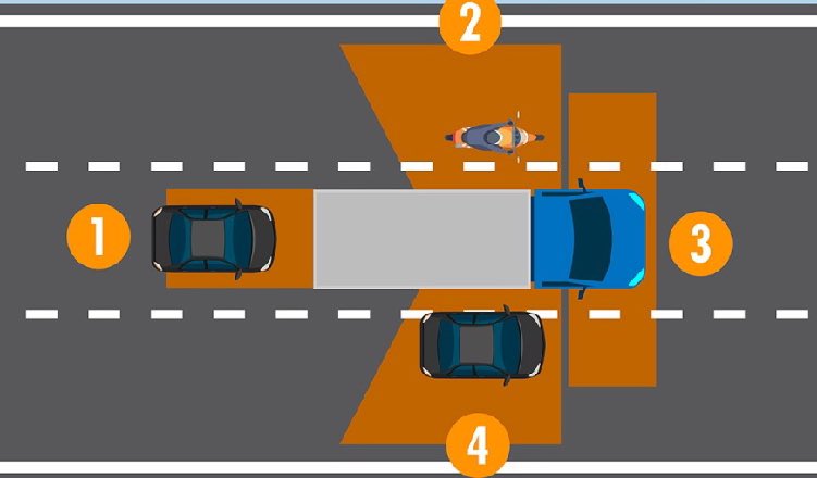 Es muy importante conocer y mantenerse alejado de los puntos ciegos de un camión. Las áreas en naranja no pueden ser observadas en forma directa por el conductor. Igual de importante la distancia de frenado.