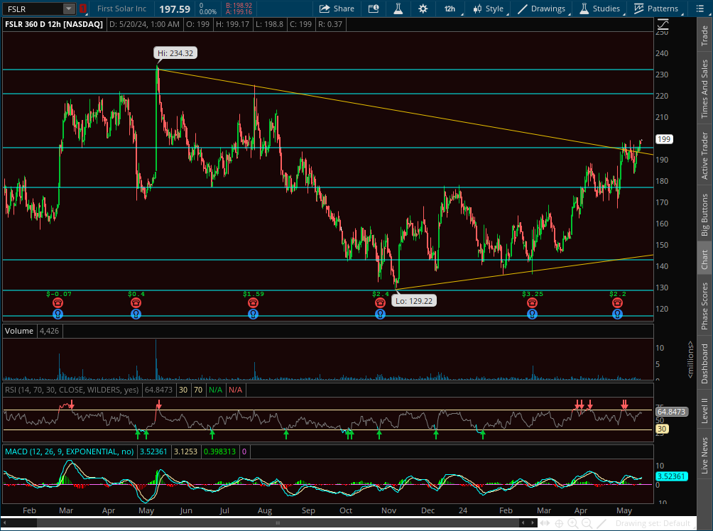 $FSLR Breakout📈Over $200 this can continue to drift higher🌞
