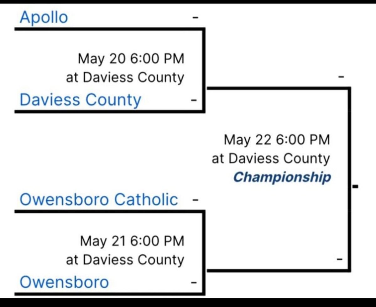 JRJohnson4OBKY's tweet photo. It’s Tournament Time!!  Come out tonight &amp; support your #8 Apollo  Eagles in the opening round of the District tournament against the Red team. #dirtbags #WeAreTheProblem #time2fly #GoEagles #DontLetTheBirdsGetHot https://t.co/YONMP5ynp5
