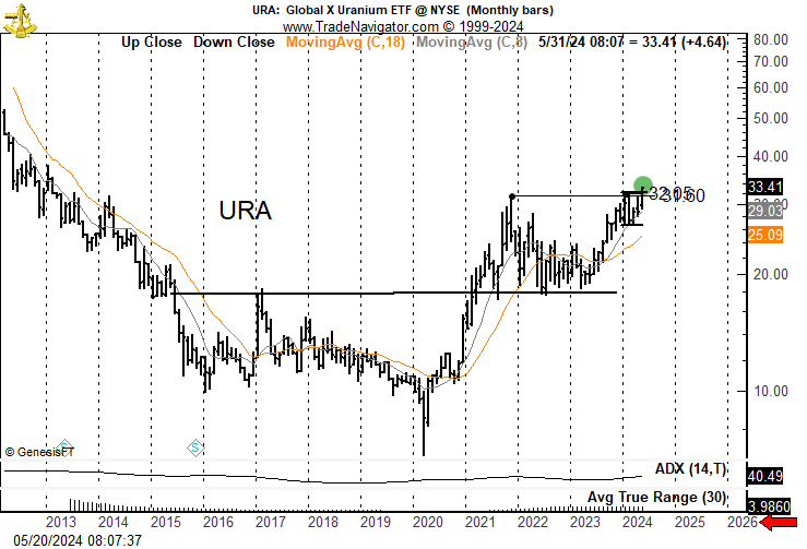 Buy signal confirmation in $URA today