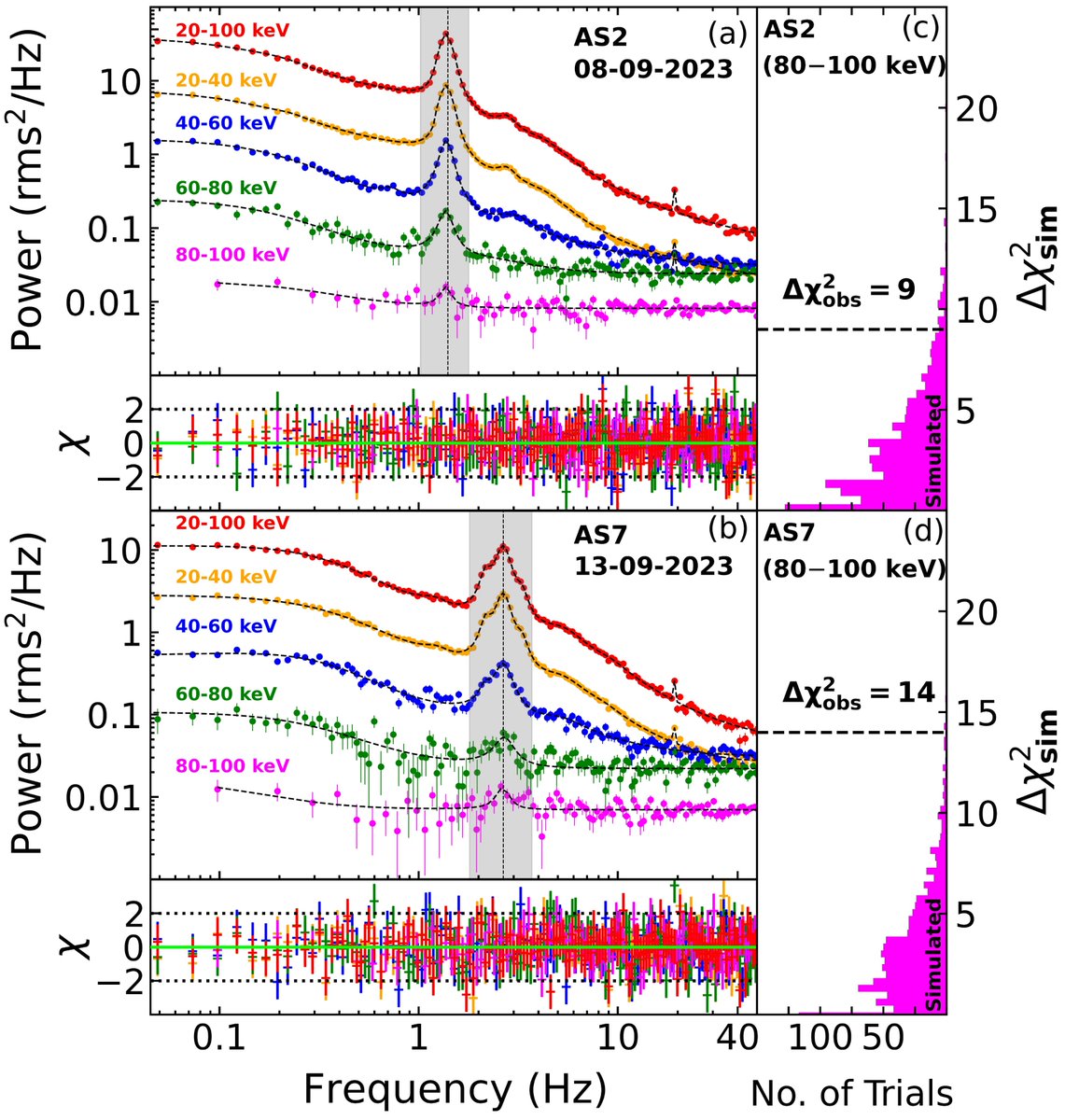 isro's tweet photo. AstroSat enables Indian scientists to discover the 'aperiodic modulation' of high-energy X-ray photons in Swift J1727.8-1613, a black hole X-ray transient. 

A significant step in understanding black hole accretion dynamics. 

https://t.co/FVyVG74DfG