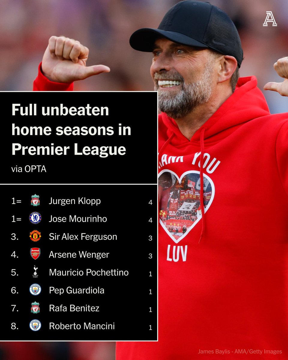 TheAthleticFC's tweet photo. Liverpool didn't lose a single Premier League home game under Jurgen Klopp in 2017-18, 2018-19, 2019-20, or 2021-22.

Jose Mourinho is the only other manager to complete four Premier League seasons without losing a home game (Chelsea, 2004-05, 2005-06, 2006-07, 2014-15). https://t.co/pesqGiG3RG