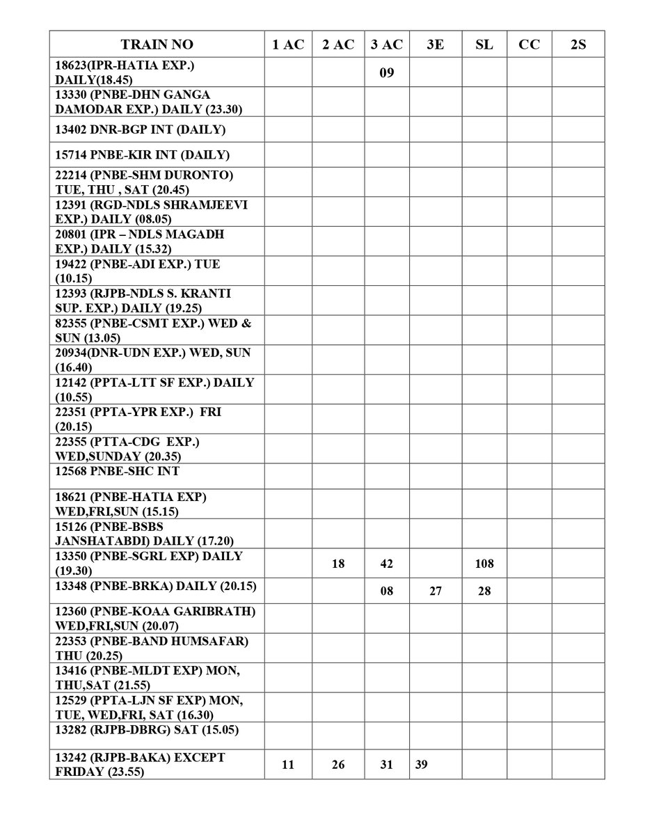 SEAT/BERTH AVAILABILITY POSITION OF TRAINS ORIGINATING FROM DNR, PNBE, RJPB (T) & PPTA AT 18.00 hrs for journey on 20.05.2024