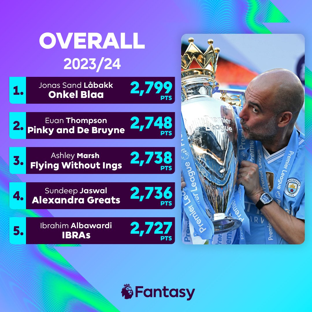 OfficialFPL's tweet photo. How the top five overall stands at the end of the season 📊 

A 51 point gap between our winner @ASC_FPL and his nearest rival 😮

#FPL https://t.co/aKuaXiPg9t
