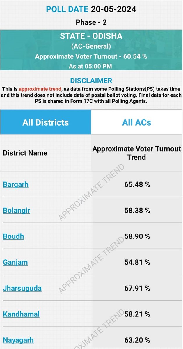 ଓଡ଼ିଶାରେ ସନ୍ଧ୍ୟା ୫ଟା ମଧ୍ୟରେ ଉତ୍ସାହଜନକ ମତଦାନ ଗ୍ରହଣ ହୋଇଛି । ଜାଣନ୍ତୁ, କେଉଁ ଜିଲ୍ଲାରେ କେତେ ପ୍ରତିଶତ... #OdishaElection #VotingPhase5
