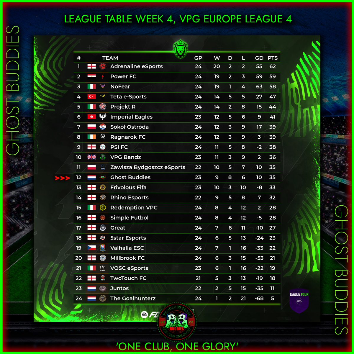 Ghost Buddies (@ghost__buddies) on Twitter photo π’βGHOST BUDDIES ββ«
πβLeague table
πβBRFC MW Prem βοΈ
πβVPG Holland 1st. Div π³π±
πβVPG Europe L4 πͺπΊ
Keep fighting Ladss!πͺ
'One Club, One Glory'πͺ
ππ€β€
<a href="/BRFCHub/">BRFC Hub</a>
<a href="/VPG_Nederland/">VPG Nederland</a>
<a href="/OfficialVPG/">Virtual Pro Gaming</a>
#EAFC24 #PS5 #teamwork #proclubs #leaguetable π’βGHOST BUDDIES ββ«
πβLeague table
πβBRFC MW Prem βοΈ
πβVPG Holland 1st. Div π³π±
πβVPG Europe L4 πͺπΊ
Keep fighting Ladss!πͺ
'One Club, One Glory'πͺ
ππ€β€
<a href="/BRFCHub/">BRFC Hub</a>
<a href="/VPG_Nederland/">VPG Nederland</a>
<a href="/OfficialVPG/">Virtual Pro Gaming</a>
#EAFC24 #PS5 #teamwork #proclubs #leaguetable