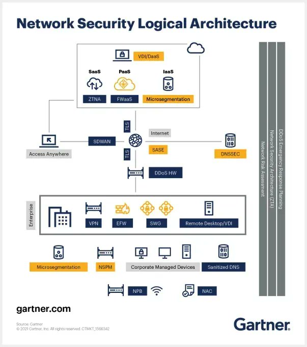 Network Security Logical Architecture! #NetworkSecurity #Gartner #RCE #ZeroTrust #ZeroDay #cybercrime #hacker #privacy #APT #bot #CISO #DDoS #hacking #phishing #CyberAttack #cybersecurity #Security #infosec #AppSec #CyberSec #databreach #Hacked #RT