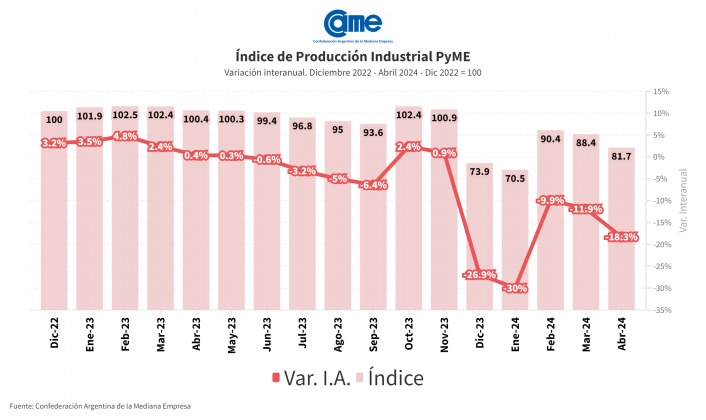 'DESESPERANTE'. La Cámara Argentina de la Mediana Empresa acaba de informar una nueva caída de la actividad en el sector, que perdió 18,3% en abril, y advirtió que algunos sectores experimentarán un duro escenario debido a la política económica nacional. redcame.org.ar/novedades/1369…