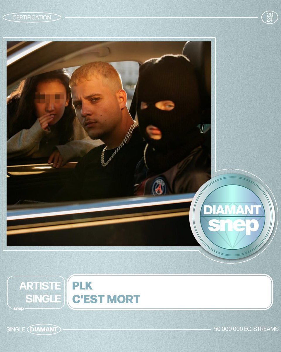 snep's tweet photo. Le titre « C’est mort » de PLK est certifié Single Diamant ! 💎

50 000 000 équivalents streams 🎧

Bravo ! 👏 https://t.co/Hxqn1sEVnx
