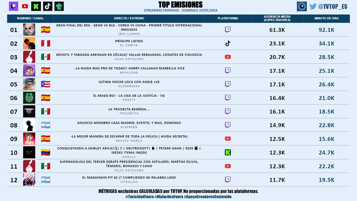 tvtop_es's tweet photo. #StreamersHispanos (sin empresas) | DOMINGO 19/05/2024 | Nuestro ๐ EMISIONES ๐๐ช๐ธ
๐ช๐ธ ๐ฅ #Ibai ๐
๐ต๐ช ๐ฅ #ElCaรฑita ๐ฝ
๐ฒ๐ฝ ๐ฅ #JulioAstillero (x2) ๐ฃ๏ธ
๐ช๐ธ #Nexxuz (x2) ๐ฆ
๐ต๐ท #Alondrissa ๐ฃ๏ธ
๐ช๐ธ #DessT3 ๐บ๐ค
๐ฒ๐ฝ #Triiisecta ๐ฃ๏ธ
๐ฆ๐ท #Spreen ๐๐ค
๐ป๐ช #Samulx ๐
๐ฆ๐ท #LITkillah ๐ค