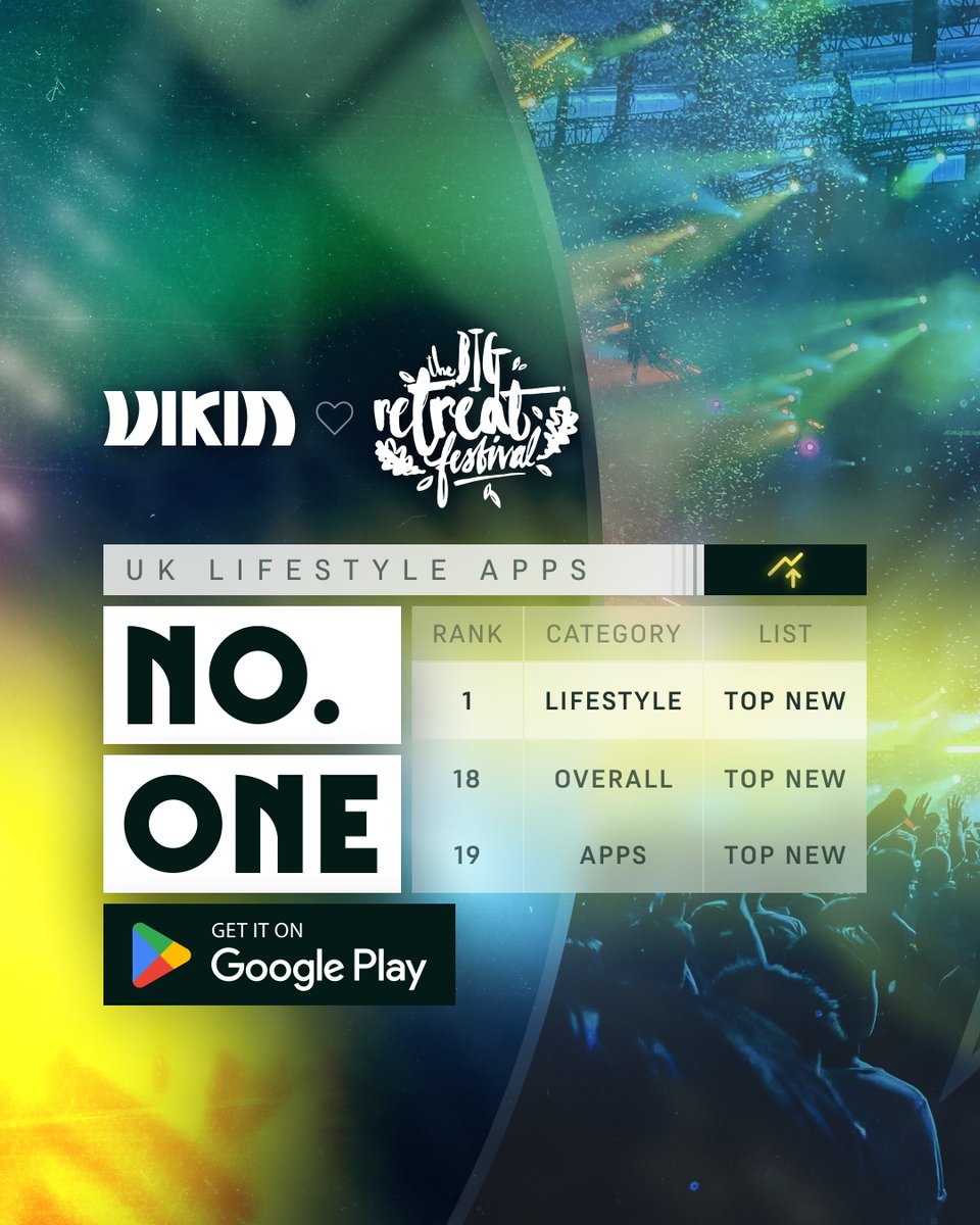 vikinevents's tweet photo. The Big Retreat Festival app has just hit NUMBER 1 in the UK for new free lifestyle apps on the Google Play Store! 
#FestivalTech #EventProfs #TheBigRetreatFestival #VIKINEvents #UKFestivals #AppDevelopment #TechInnovation #EventIndustry #FestivalLife #EventMarketing https://t.co/ySnwSPPnDR