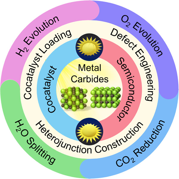 Transition metal carbide-based photocatalysts for artificial photosynthesis
@photocatnews @Photocat_papers @PhotoCatalysis 

doi.org/10.1002/smm2.1…