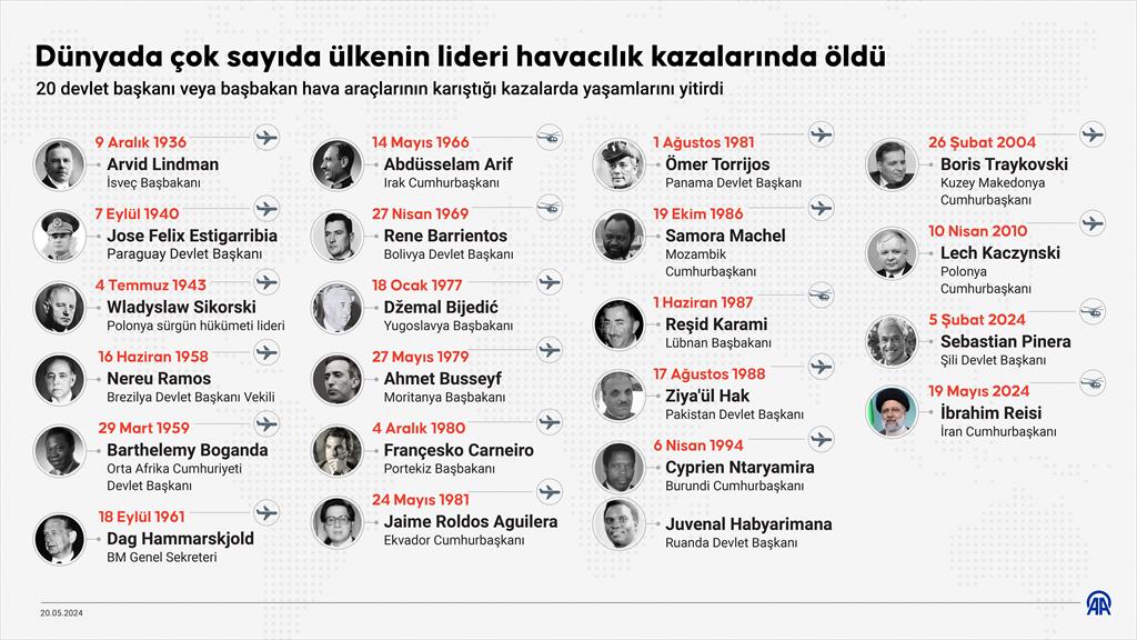 1936'da dönemin İsveç Başbakanı Lindman'dan, Mayıs 2024'te İran Cumhurbaşkanı Reisi'ye kadar, 20 devlet başkanı veya başbakan hava araçlarının karıştığı kazalarda yaşamlarını yitirdi