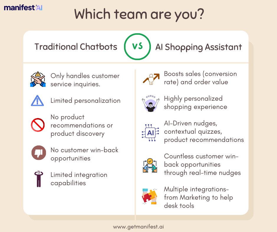 GetManifestAI's tweet photo. AI Shopping Assistants are the future.  They not only handle customer service like chatbots, but also supercharge your sales by increasing conversion rates and AoV.

Which team are you? 

#Manifest #AIShoppingAssistant #Chatbot #artificiallntelligence #shopify #ecommerce https://t.co/jhE9r8kgue