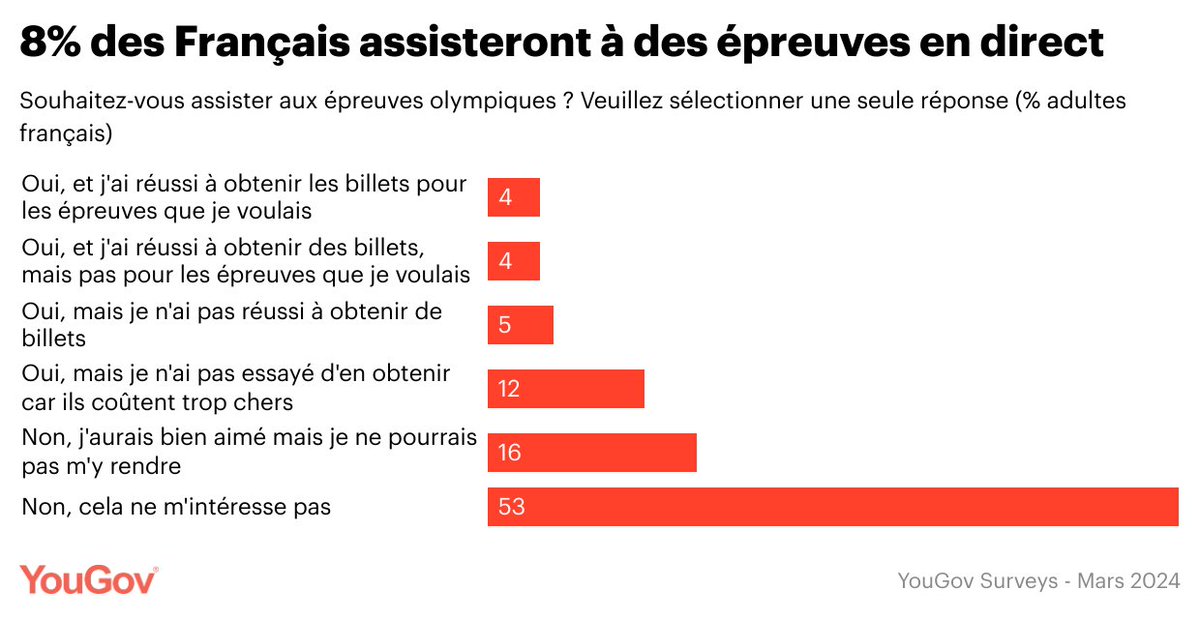 🎫 17% des Français auraient souhaité assister à des épreuves mais n’ont pas réussi à obtenir de places ou ont renoncé à cause du prix. business.yougov.com/fr/content/494… #Olympics2024 #YouGovSurveys