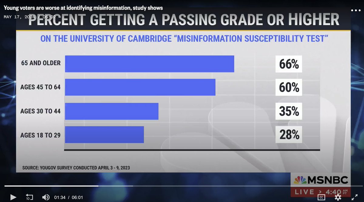 Fantastic to see our Misinformation Susceptibility Test (MIST) featured on @Morning_Joe where @NBCNews @MorganRadford puts a Gen Z group to the test! How good are you at spotting misinformation? msnbc.com/morning-joe/wa…