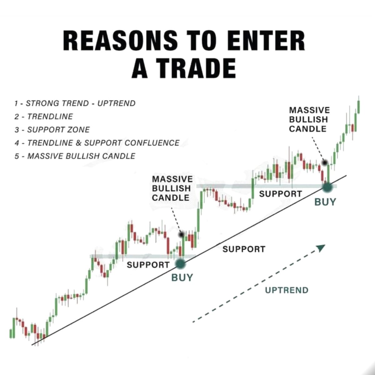 Reason to Enter a Trade.👇 1. Strong Trend - Uptrend 2. Trendline 3. Support Zone 4. Volume build-up 5. Trendline & Support Confluence 6. Massive Bullish Candle. #stockmarket #trading #breakout