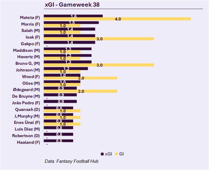 TheFPLData's tweet image. Top 20 players in xGI from gameweek 38 plus actual GI

What will Mateta&apos;s price be next year?