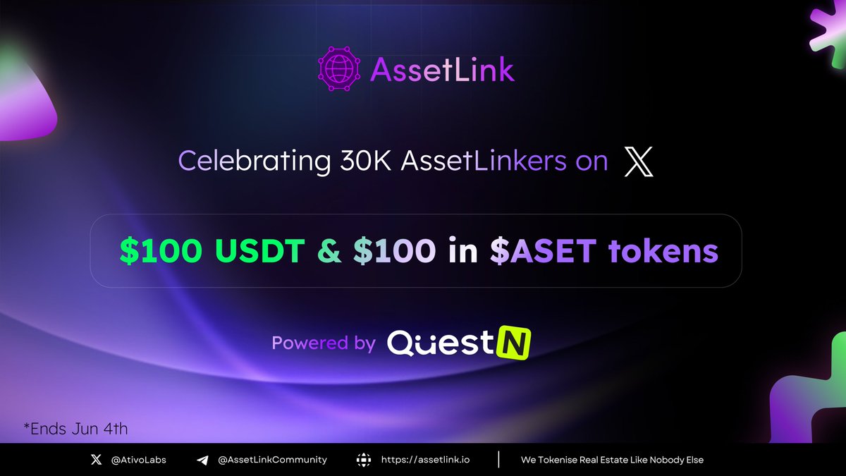 😎 And now? We hit 30K+ followers on @X! 🎉 👾 To celebrate, we're launching a #campaign on @QuestN_com with 100 USDT and $100 in $ASET tokens up for grabs! 🪄 Complete simple tasks to win big. Join Now 👉 app.questn.com/quest/90079684… #RWA #Tokenization #Airdrop