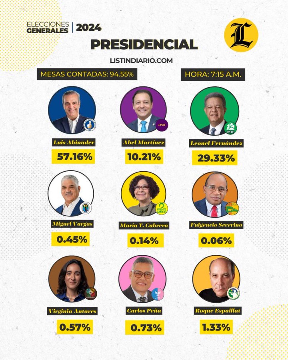 El panorama electoral. Una recomposición del tablero electoral. Fuerza del Pueblo y Leonel Fernández en sólido segundo lugar. 👇