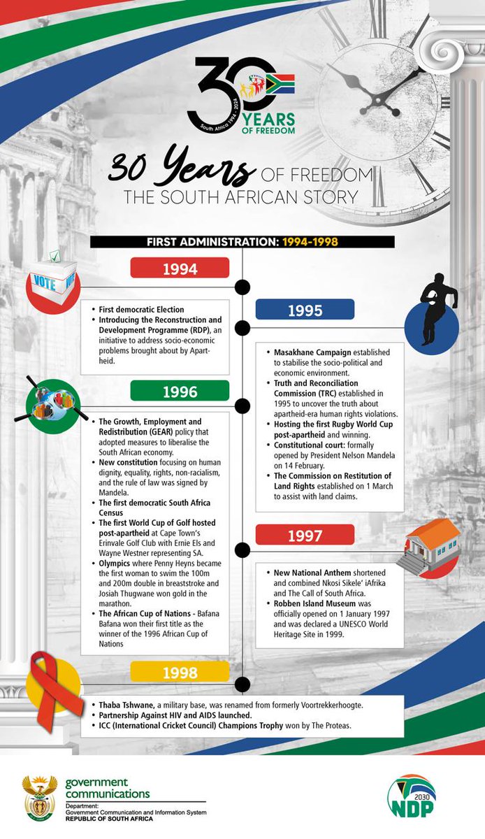 Government has achieved so much through the #30YearsofFreedom. 

Looking back, here is South Africa first administration story (i.e 1994-1998) #SouthAfrica30 #Freedom30 #30YearsofDemocracy