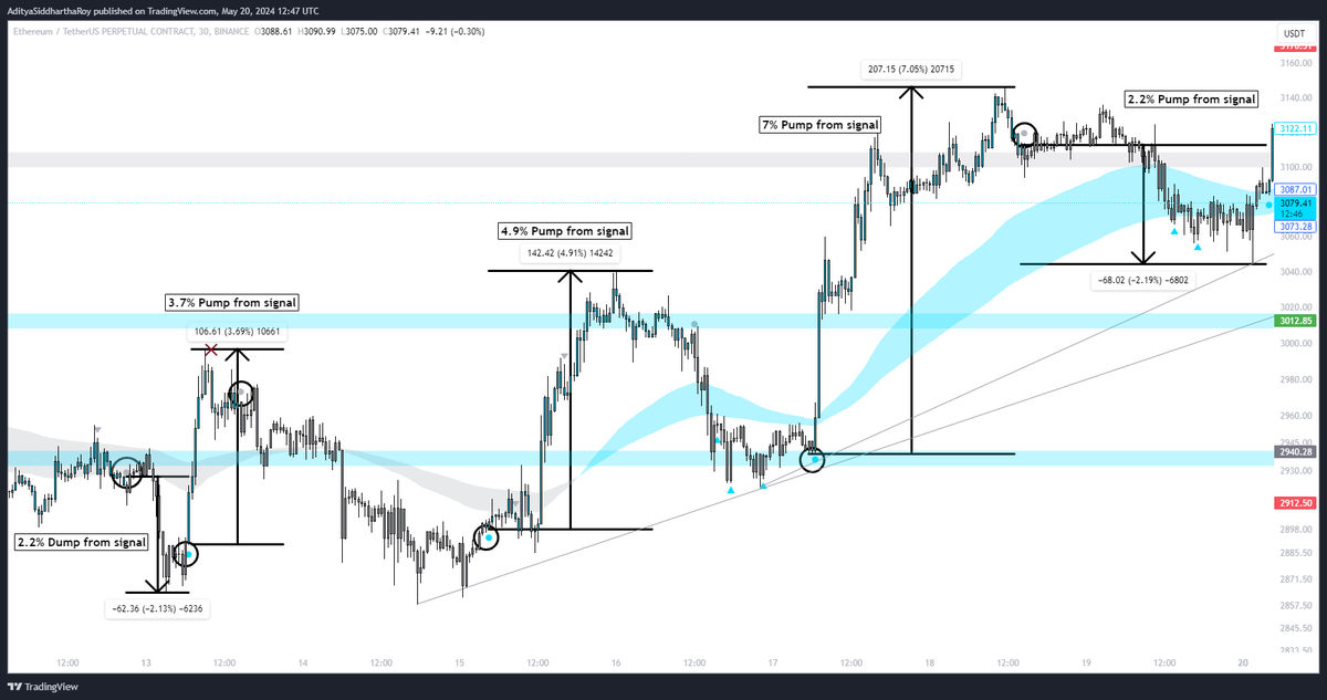 My next premium indicator gonna be

"EZ-ALGO" Indicator
(Approx 500$ = Google it)

Gives Buy &amp; Sell Signal
Accuracy = 80%+
(Result = below pic)

Eligibility criteria

Step 1 = Follow <a href="/Adityaroypspk/">Aditya Siddhartha Roy❁</a>
Step 2 = Like ❤️
Step 3 = Retweet 🔁
Step 4 = Comment "Indicator"

#Giveaway $BTC