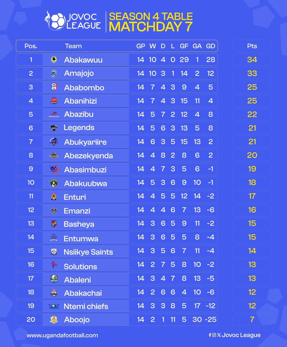 Table Standings — Matchday 7

Sunday 19th May, 2024

Powered By <a href="/UgandaFootball2/">UgandaFootball.Com</a>

#JLSeasonIV | #HembaGwake