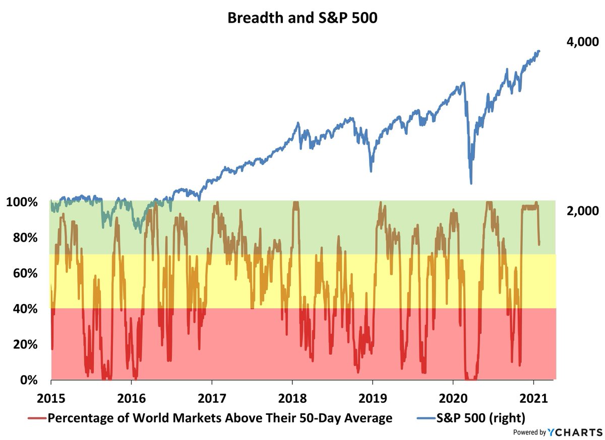 Market breadth can be a great momentum indicator.

Extremely simple and has been mentioned in many momentum books,

But it still holds up today as a great starting point.