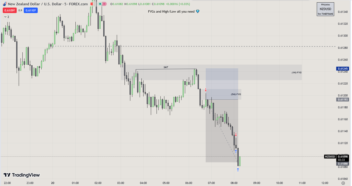 $NZDUSD
+2R
🔹 Daily ERL -> IRL (The Context)
🔹 1H  IRL ->  ERL (Array)
🔹 5m FVG - (Entry)
🔹 SMT w/AUDUSD