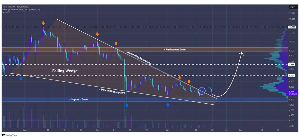 HolaItsAk47's tweet image. $FIL breaks free!

The falling wedge is history after a successful breakout for Filecoin!  

This could be the launchpad for a major bullish move.

#FIL #FILECOIN #DYOR