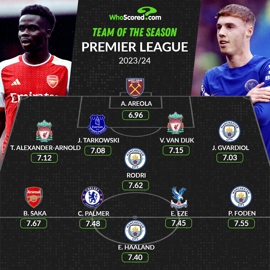 WhoScored's tweet photo. 🏴󠁧󠁢󠁥󠁮󠁧󠁿 Premier League Team of the Season https://t.co/AvZuHiJReG