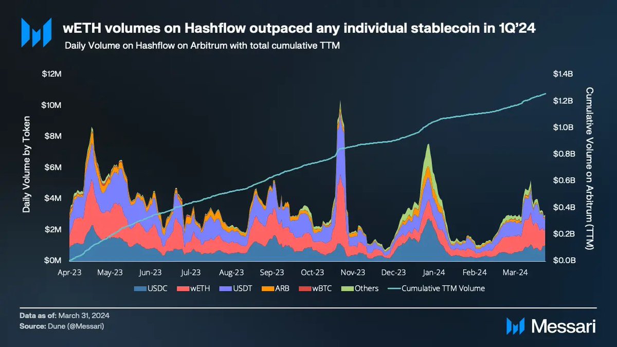 More from @MessariCrypto about the State of Hashflow in Q1'24! 🔍👀 'Volume on Hashflow’s Arbitrum instance, its second largest by volume, rose to $242 million.' 🤯 🧡💙 Shoutout to the strong community on Arbitrum! It's been fun. 🤝 📚 Learn more here: messari.io/report/state-o…
