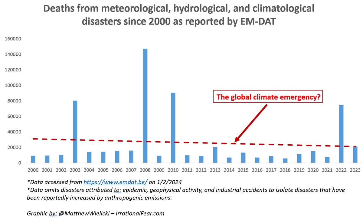 A simple graphic to share with your local climate alarmist. No increase in weather-related deaths since 2000. Surely the climate charged severe weather that threatens humanity as we know it would manifest in a visible signal in loss of life? And yet 👇.