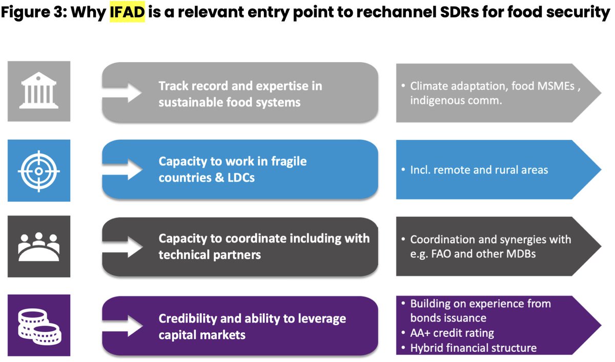 Francesco Rampa (@f_rampa) on Twitter photo Good news IMF decided at last to allow use of SDRs for hybrid capital !
Read recent <a href="/ECDPM/">ECDPM 🔎 🌍</a> paper bit.ly/3xOGIaq on:
🌿need to rechannel SDRs for food systems in Africa
🌿benefits of piloting hybrid capital via <a href="/IFAD/">International Fund for Agricultural Development</a>
<a href="/IFADPresident/">Alvaro Lario</a> <a href="/SongweVera/">Dr. Vera Songwe</a> <a href="/NEPAD_Mayaki/">Ibrahim Mayaki</a> <a href="/EPelofsky/">Eric Pelofsky</a> Good news IMF decided at last to allow use of SDRs for hybrid capital !
Read recent <a href="/ECDPM/">ECDPM 🔎 🌍</a> paper bit.ly/3xOGIaq on:
🌿need to rechannel SDRs for food systems in Africa
🌿benefits of piloting hybrid capital via <a href="/IFAD/">International Fund for Agricultural Development</a>
<a href="/IFADPresident/">Alvaro Lario</a> <a href="/SongweVera/">Dr. Vera Songwe</a> <a href="/NEPAD_Mayaki/">Ibrahim Mayaki</a> <a href="/EPelofsky/">Eric Pelofsky</a>