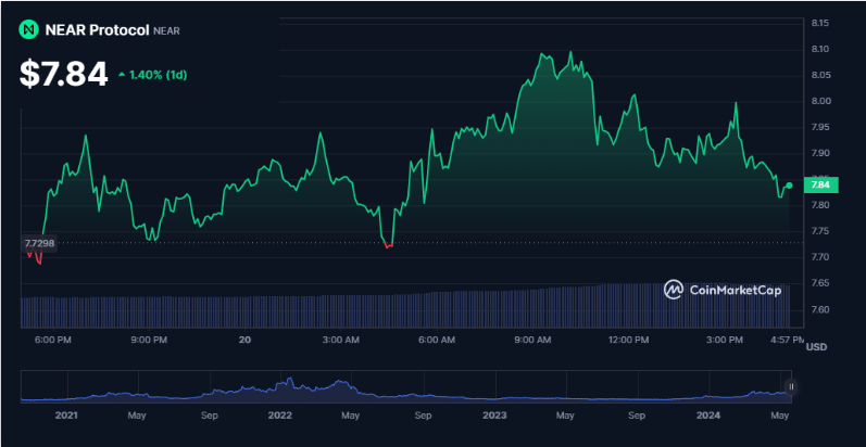 rendal73's tweet photo. Some #NEAR price statistics
Price now: $7.84
Price change for 1 day: +1.40%
Price change over 7 days: +9.28%
Price change within 30 days: +37.67%
#NEARUSDT #BOS #Web3 #cryptomarket #bullrun #SAVENDC
@NEARProtocol
❗️Keep the #GDAOs alive. https://t.co/CU0Ioar3jX❗️ https://t.co/qKonPtSfJH