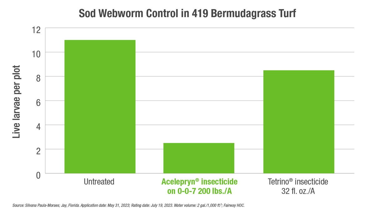 #Acelepryn on-fertilizer products provide: ✔️ Maximized savings ✔️ Season-long control ✔️ Simplified application PLUS, purchases through May 31, 2024 count toward earning #GreenTrust365 yearlong rebates. Don’t miss out: bit.ly/3WyDUsk