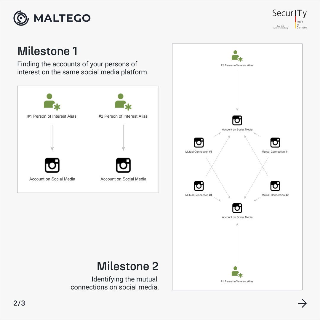 MaltegoHQ's tweet image. Spending hours trying to map the mutual connections of your #PersonsOfInterest? Waste no more time on manual searches! #Maltego lets you track your suspects' common social media connections with just one click.

Don't have Maltego yet? Get started NOW:maltego.com/pricing-plans/…