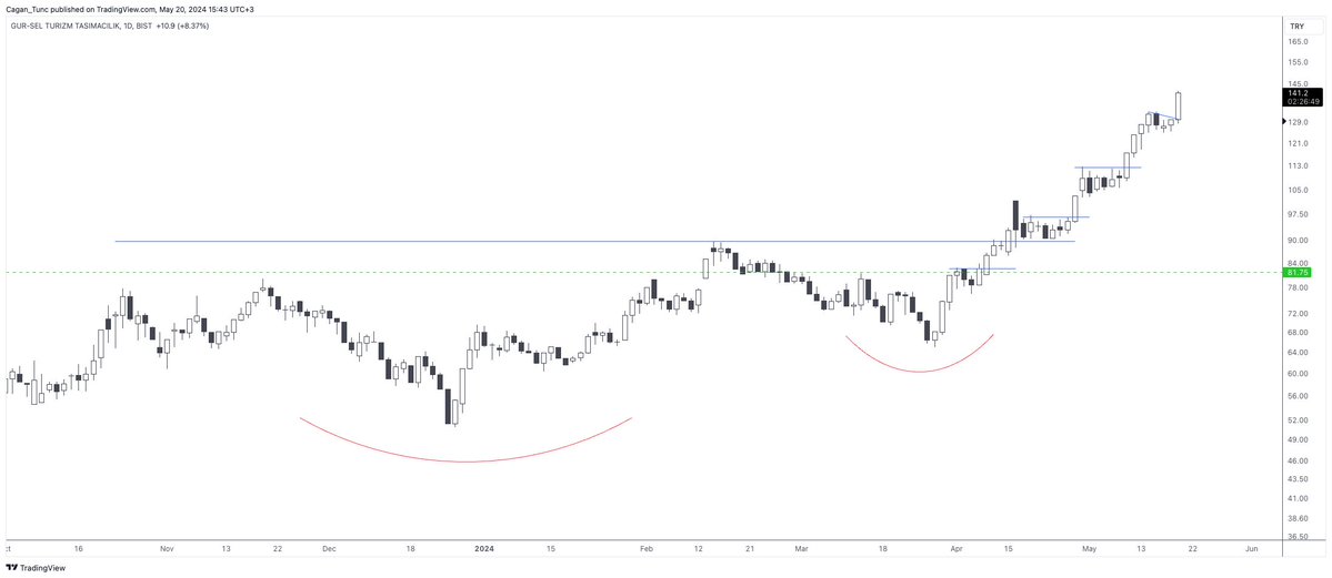 #GRSEL (Update) - Last year, while the duration I held my swing trades was 2-10 days, the duration of my trades that I decided to follow the trend was between 35-45 days. It is enough to catch 3-4 monster stocks and follow the trend in a correct way. You don't need hundreds of