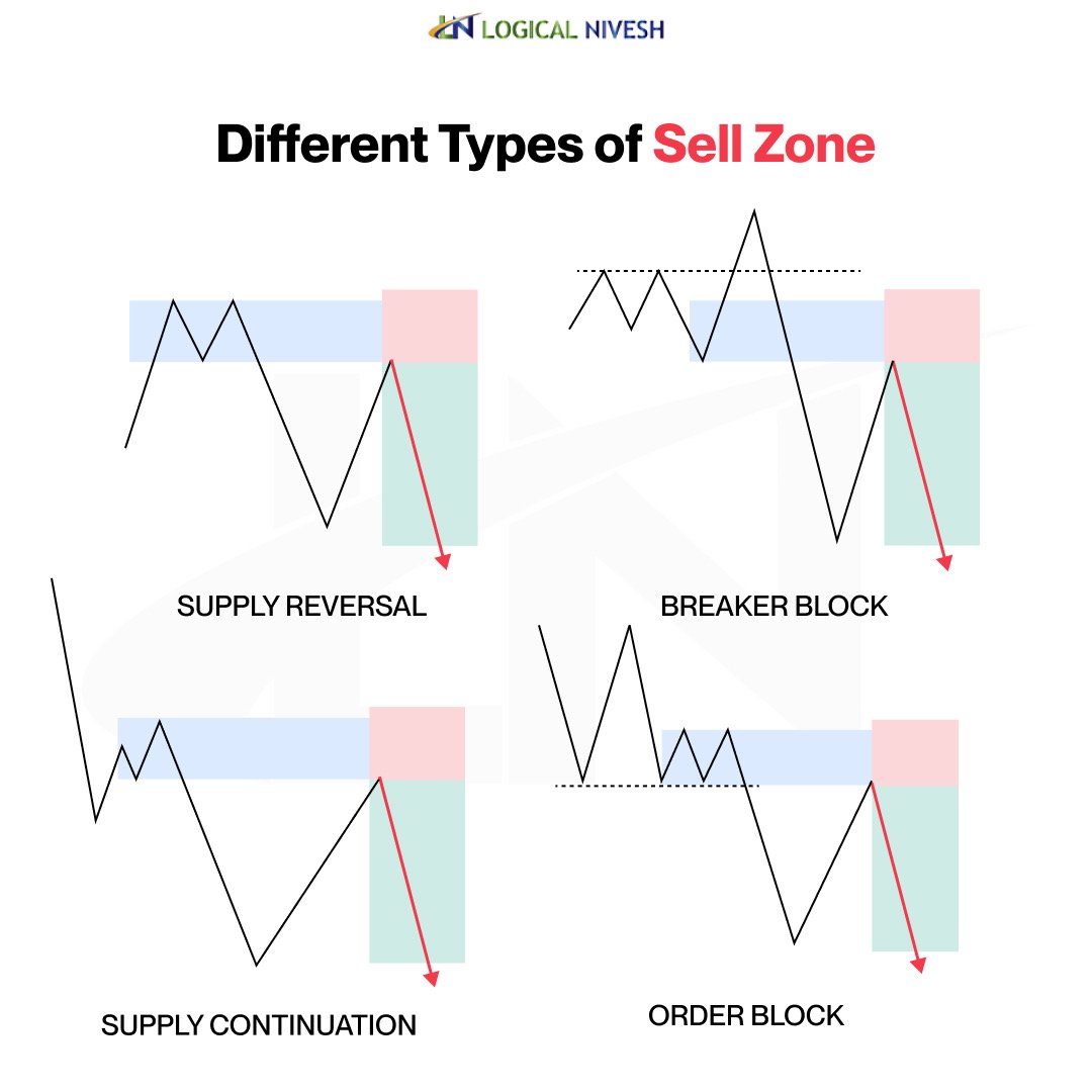 NiveshLogical's tweet photo. 4 types of #sellzone.
Identify a sell zone when a stock’s current price-earning ratio(PE) is low and the stock doesn't typically trade at that level. At that point, traders tend to sell their assets.
Follow @logicalnivesh for trading insights and lessons!
#stockmarket https://t.co/flyPFLpPIY
